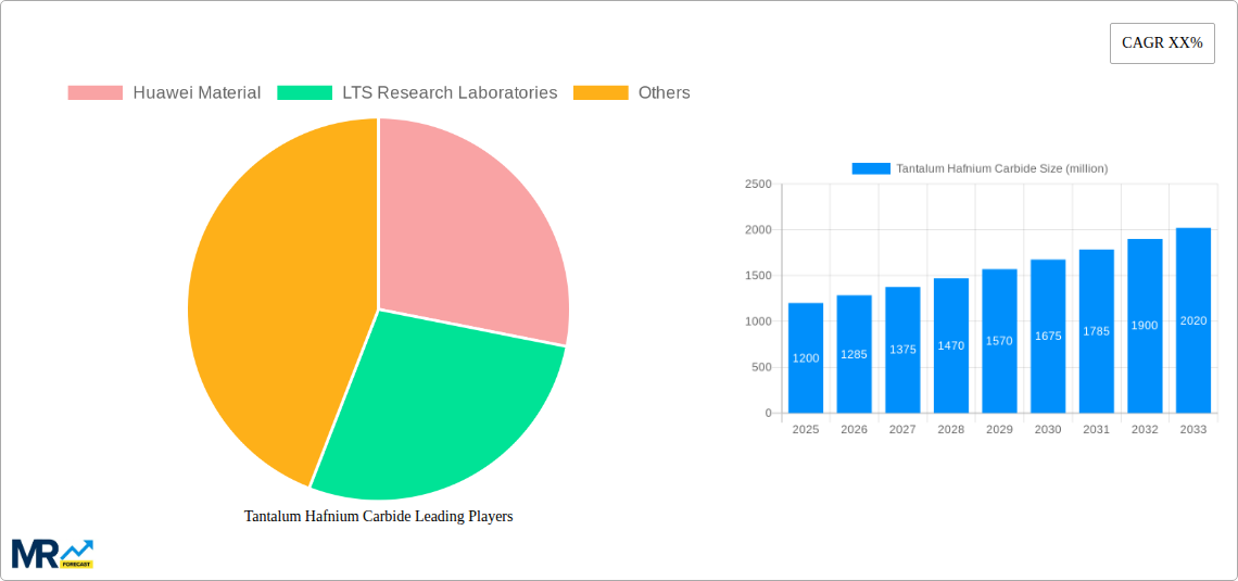 Tantalum Hafnium Carbide Research Report - Market Size, Growth & Forecast