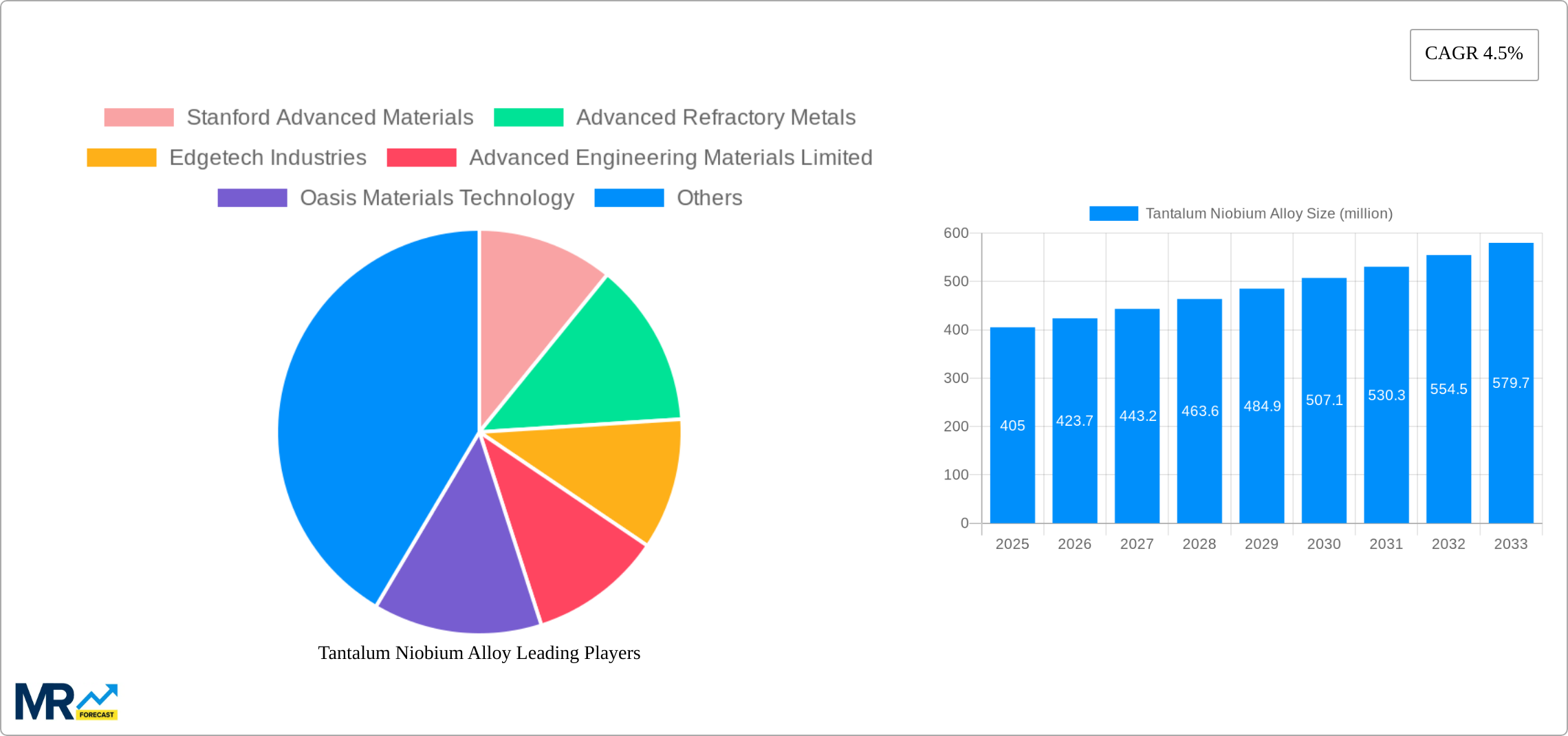 Tantalum Niobium Alloy Research Report - Market Size, Growth & Forecast