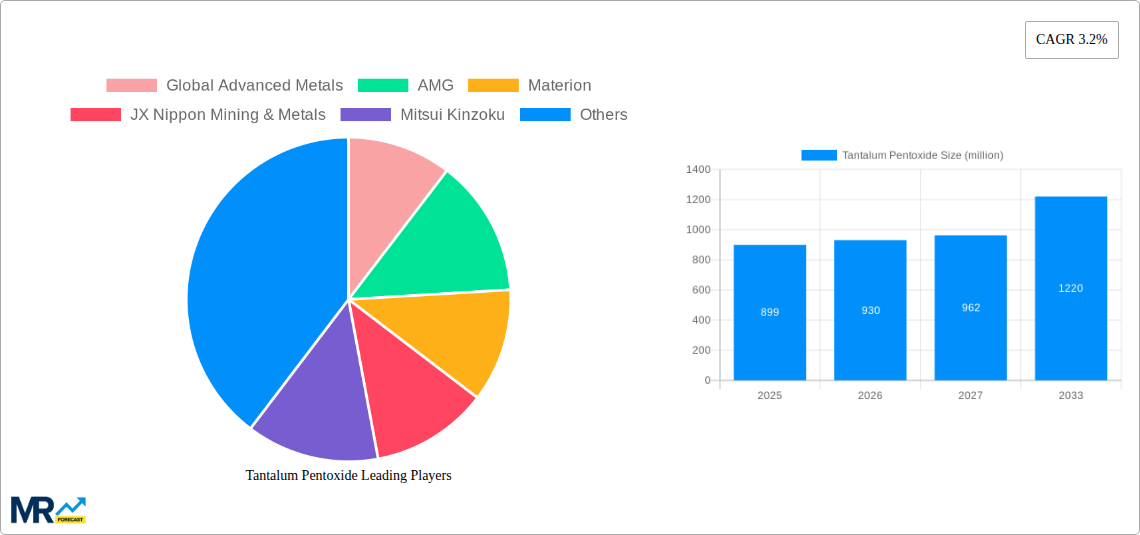 Tantalum Pentoxide Research Report - Market Size, Growth & Forecast