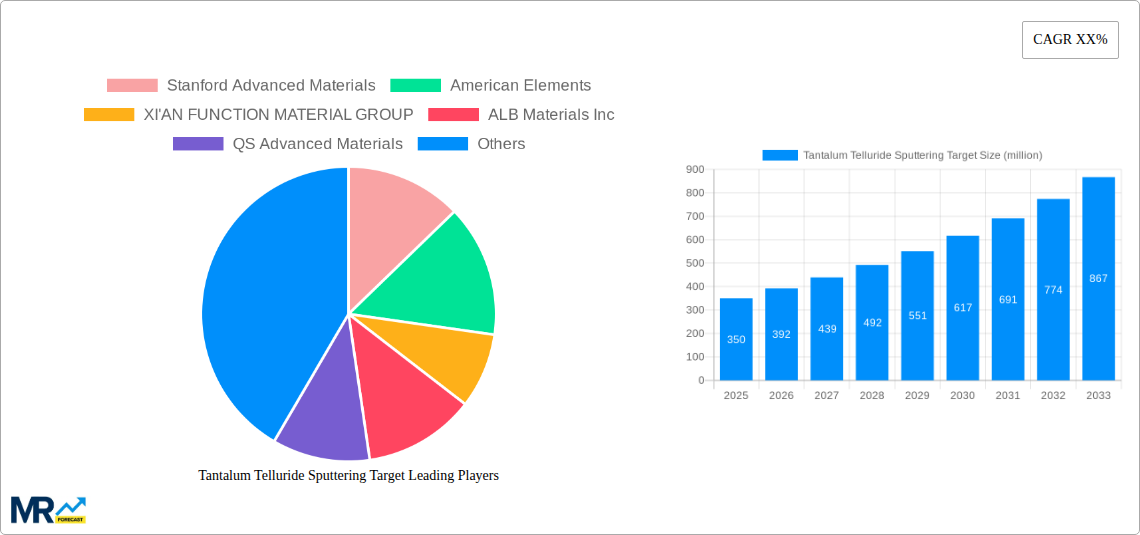 Tantalum Telluride Sputtering Target Research Report - Market Size, Growth & Forecast