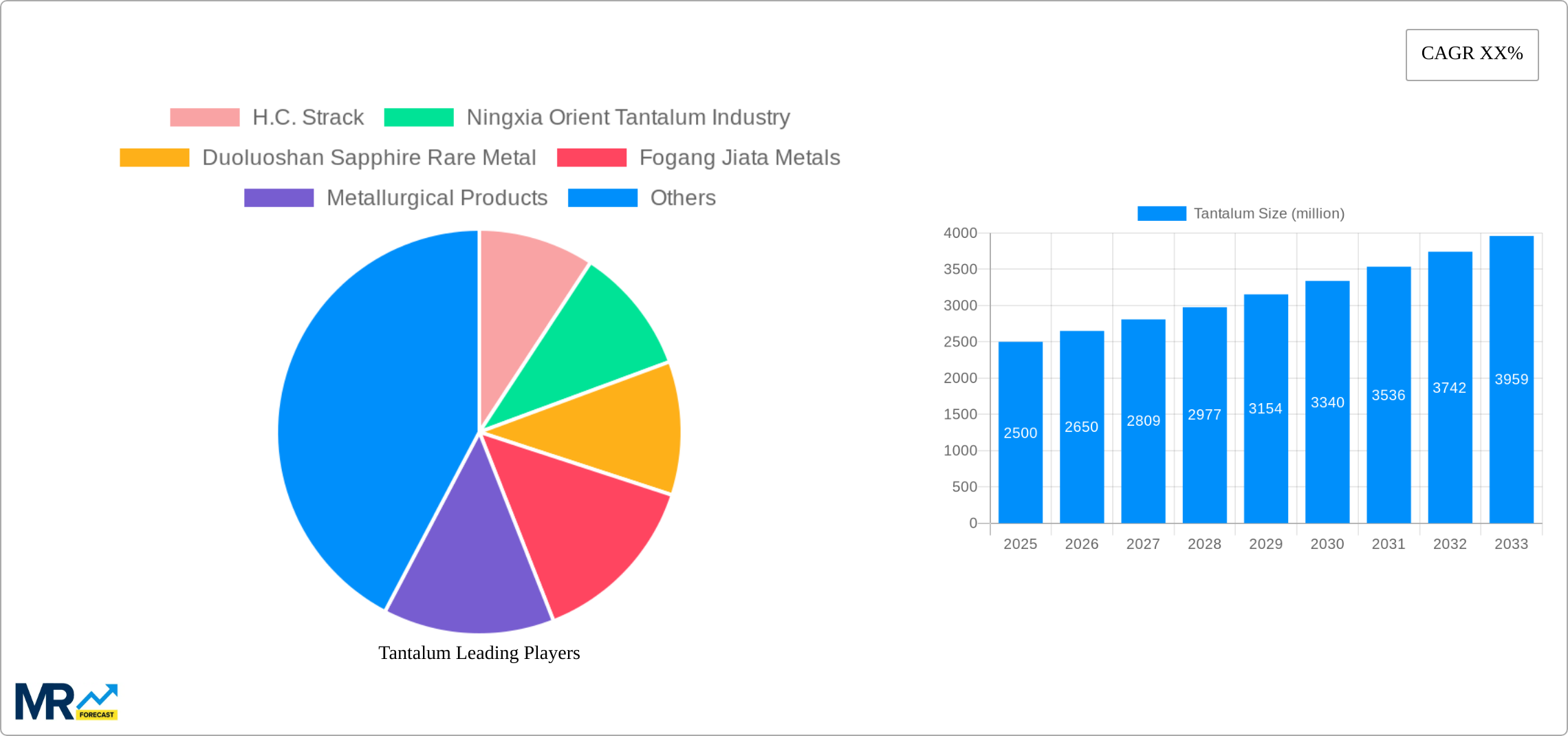 Tantalum Research Report - Market Size, Growth & Forecast