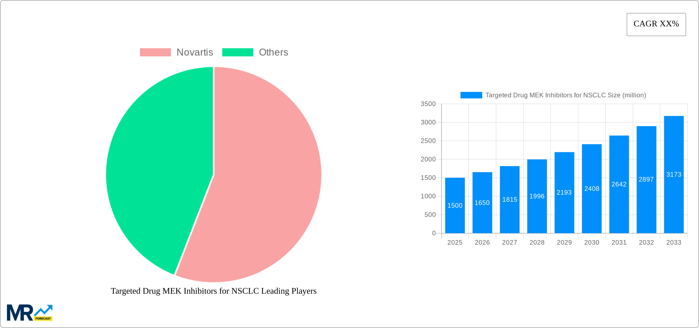 Targeted Drug MEK Inhibitors for NSCLC Research Report - Market Size, Growth & Forecast