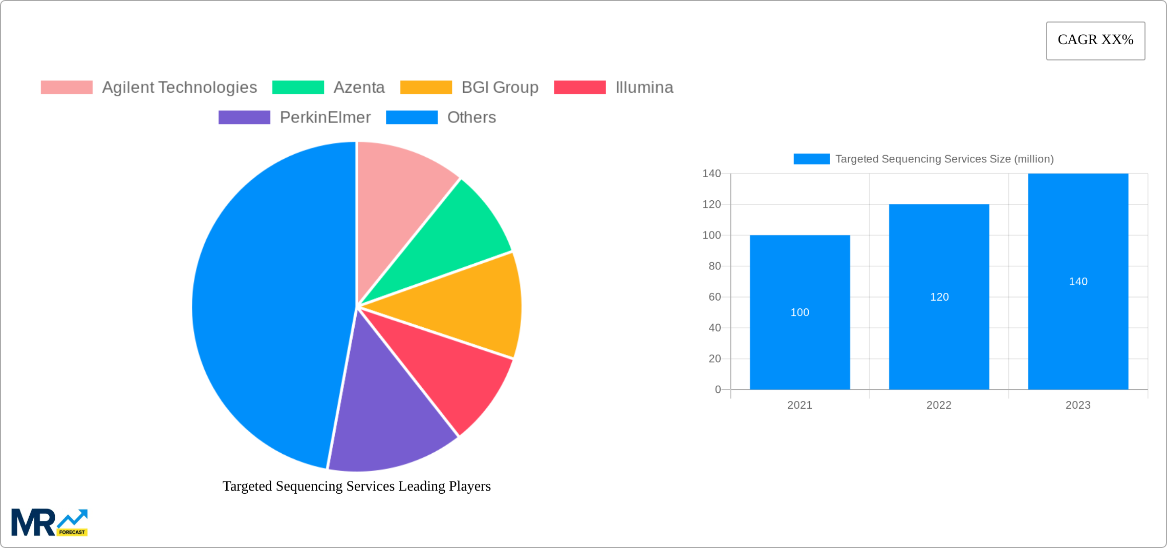 Targeted Sequencing Services Research Report - Market Size, Growth & Forecast