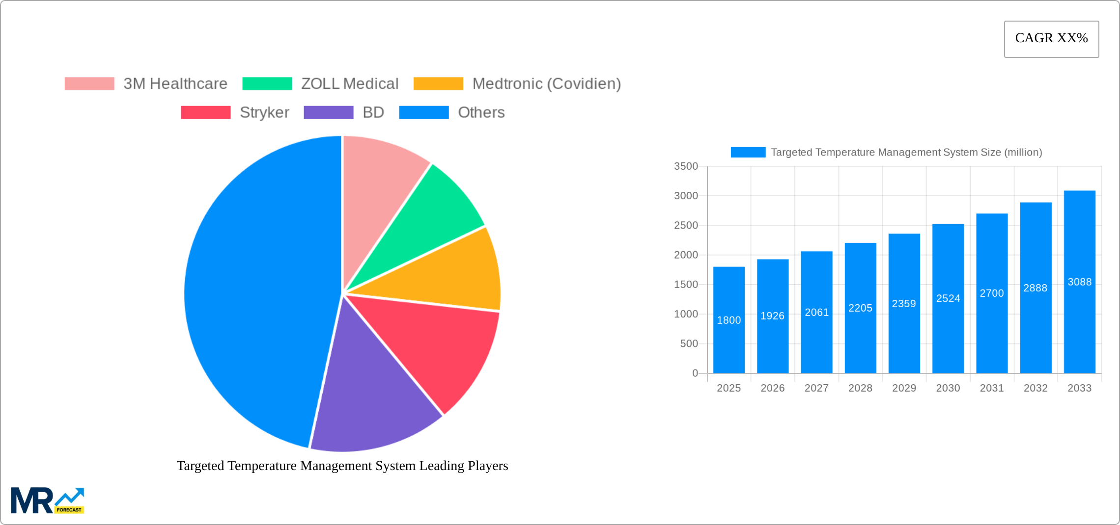 Targeted Temperature Management System Research Report - Market Size, Growth & Forecast