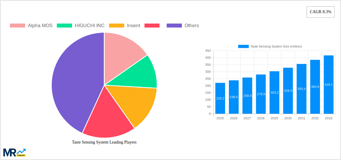 Taste Sensing System Research Report - Market Size, Growth & Forecast