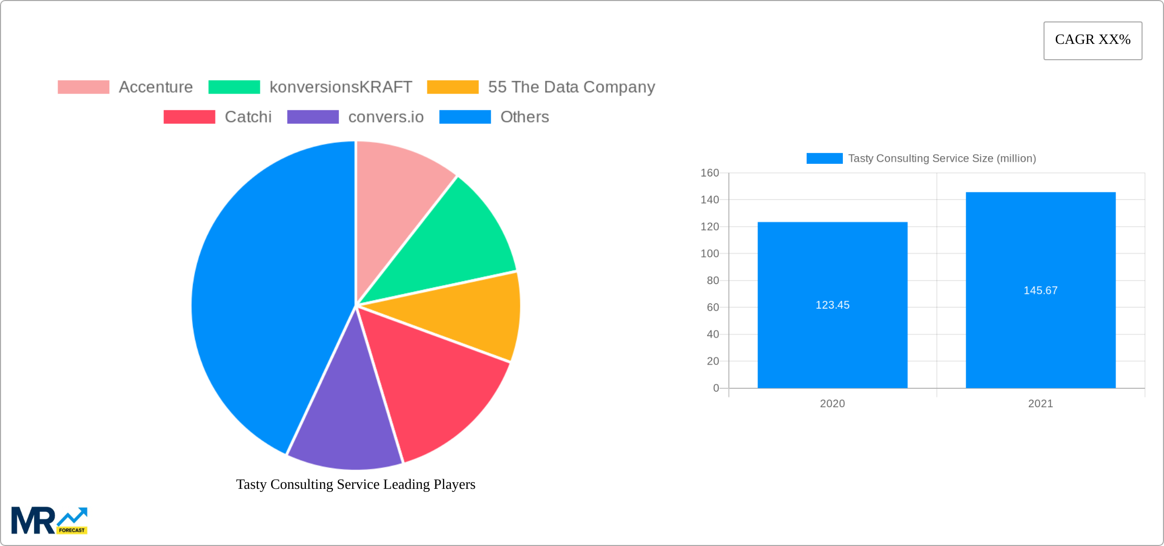 Tasty Consulting Service Research Report - Market Size, Growth & Forecast