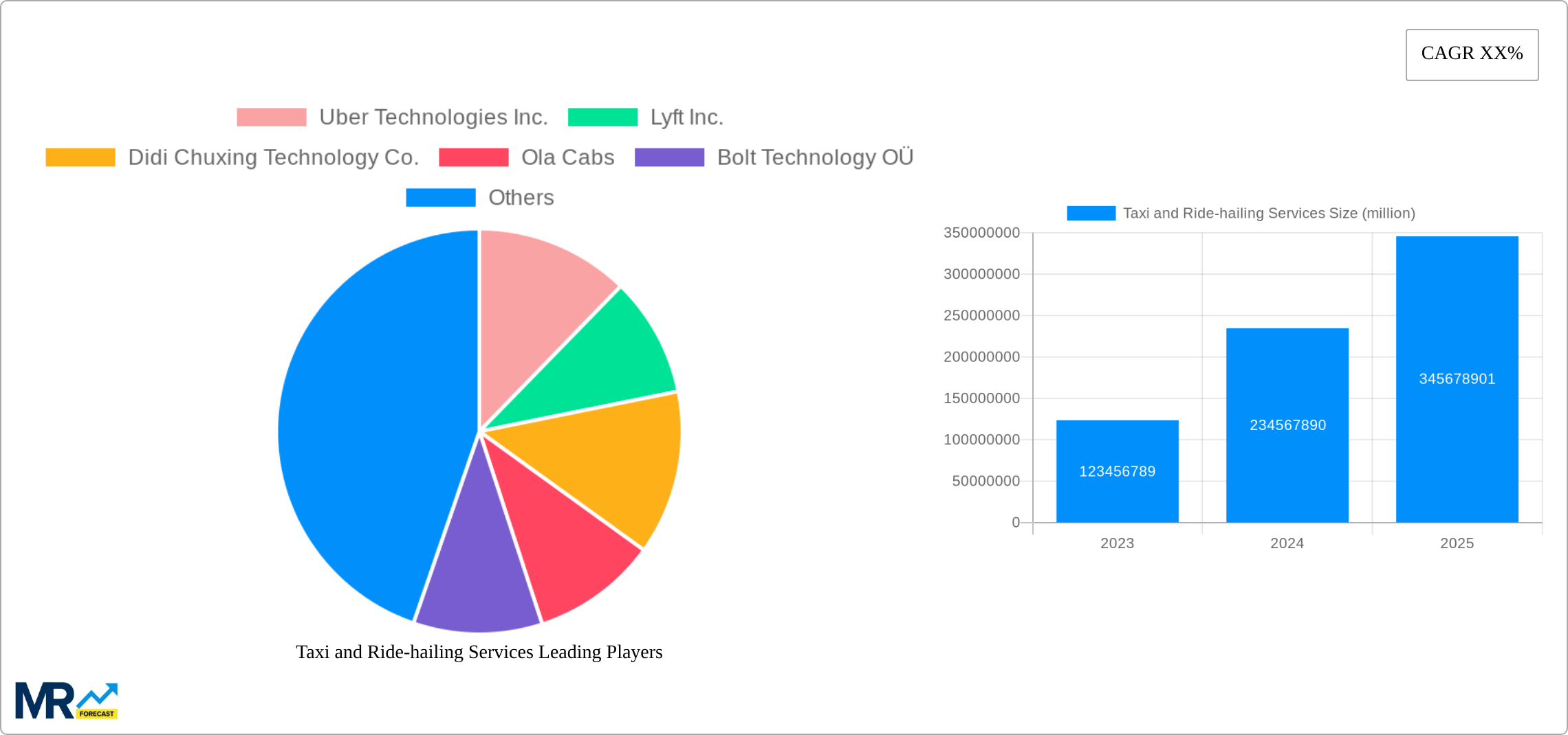 Taxi and Ride-hailing Services Research Report - Market Size, Growth & Forecast