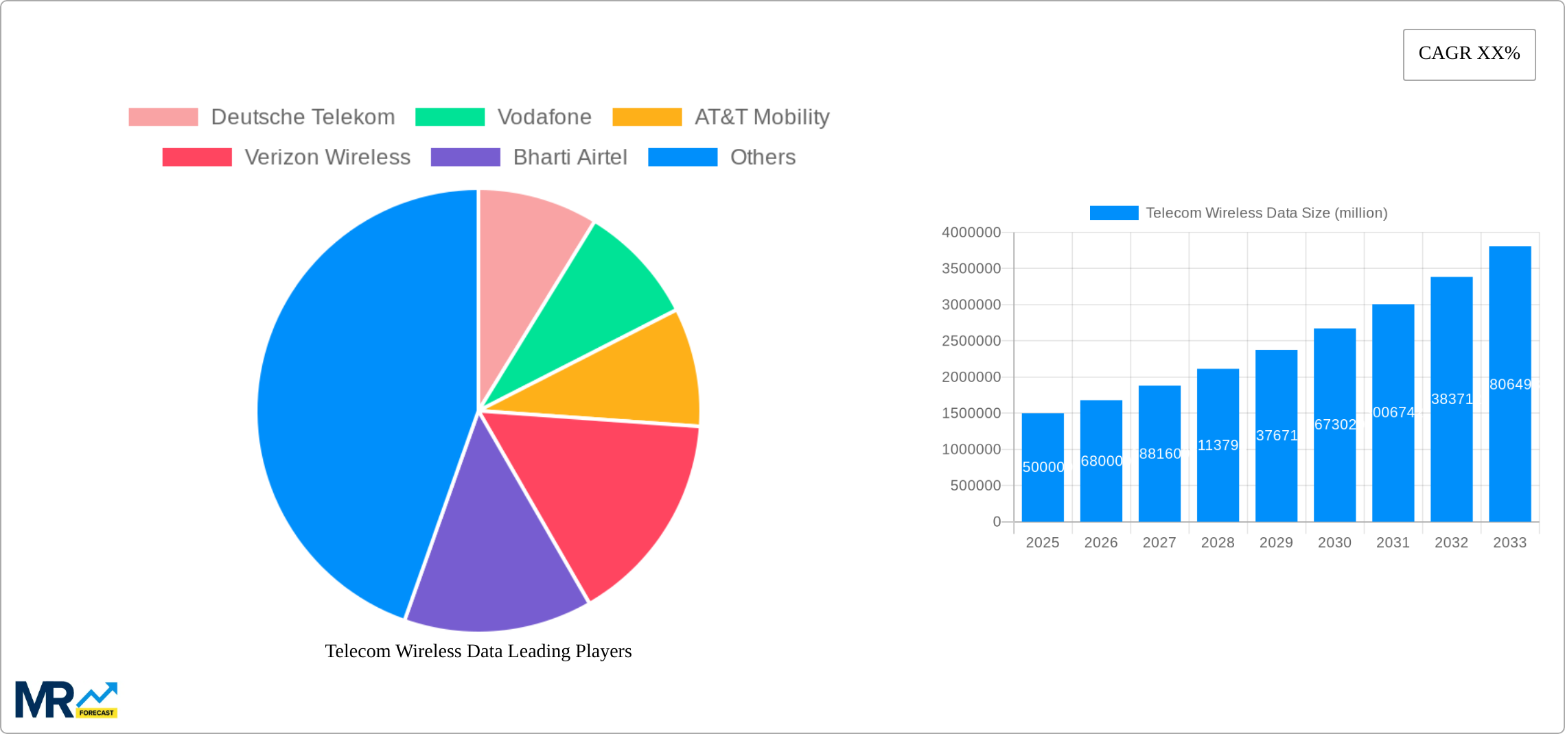 Telecom Wireless Data Research Report - Market Size, Growth & Forecast