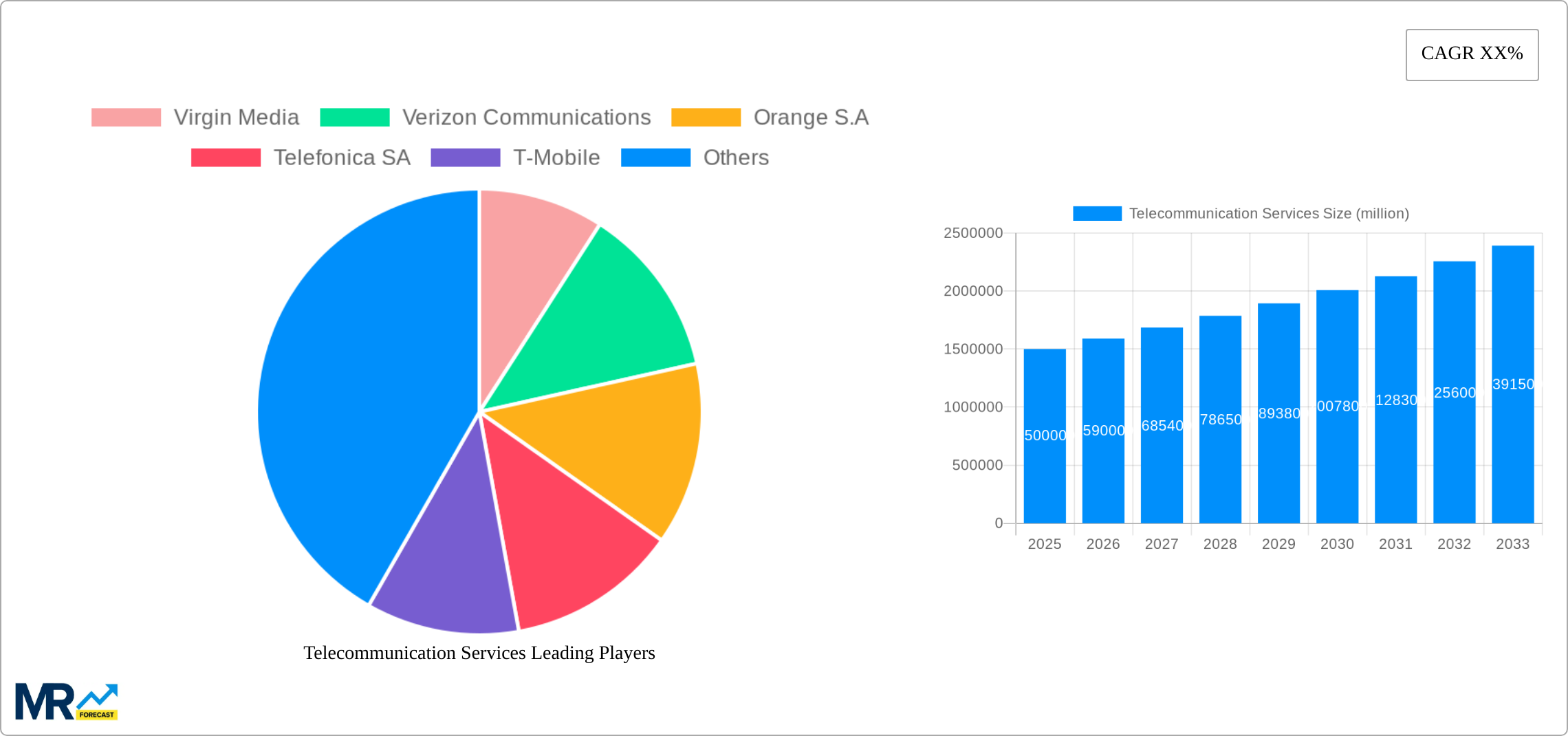 Telecommunication Services Research Report - Market Size, Growth & Forecast