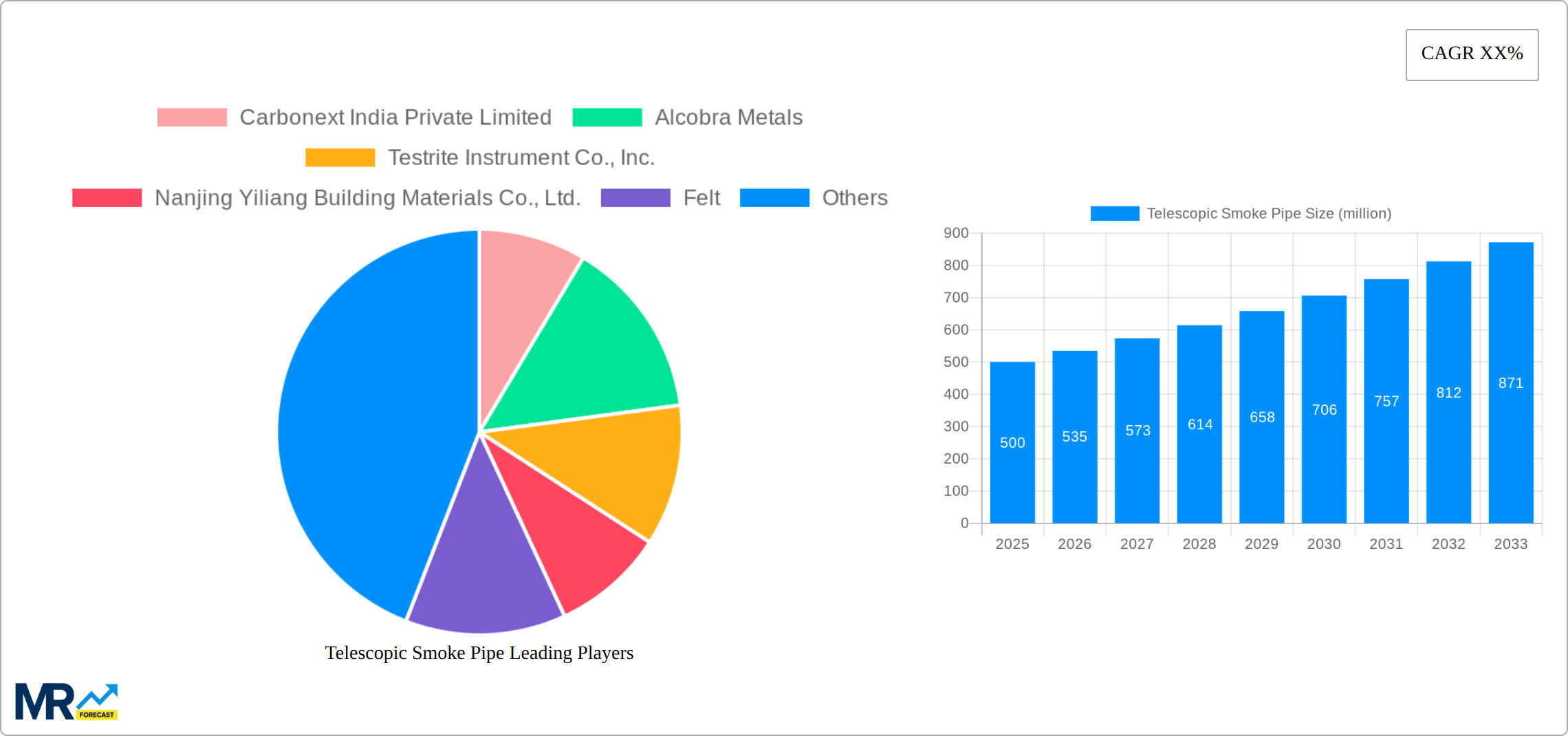 Telescopic Smoke Pipe Research Report - Market Size, Growth & Forecast