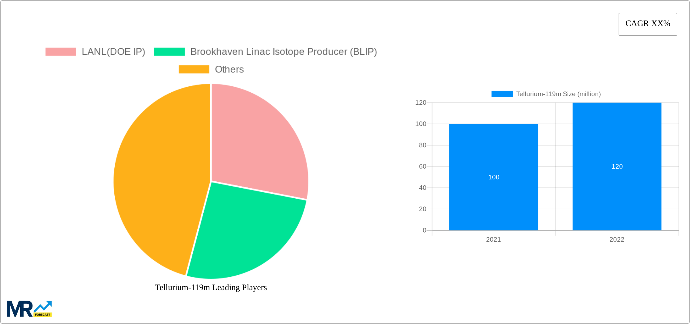 Tellurium-119m Research Report - Market Size, Growth & Forecast