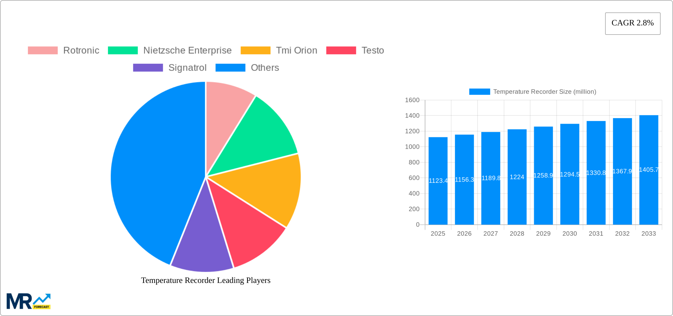 Temperature Recorder Research Report - Market Size, Growth & Forecast
