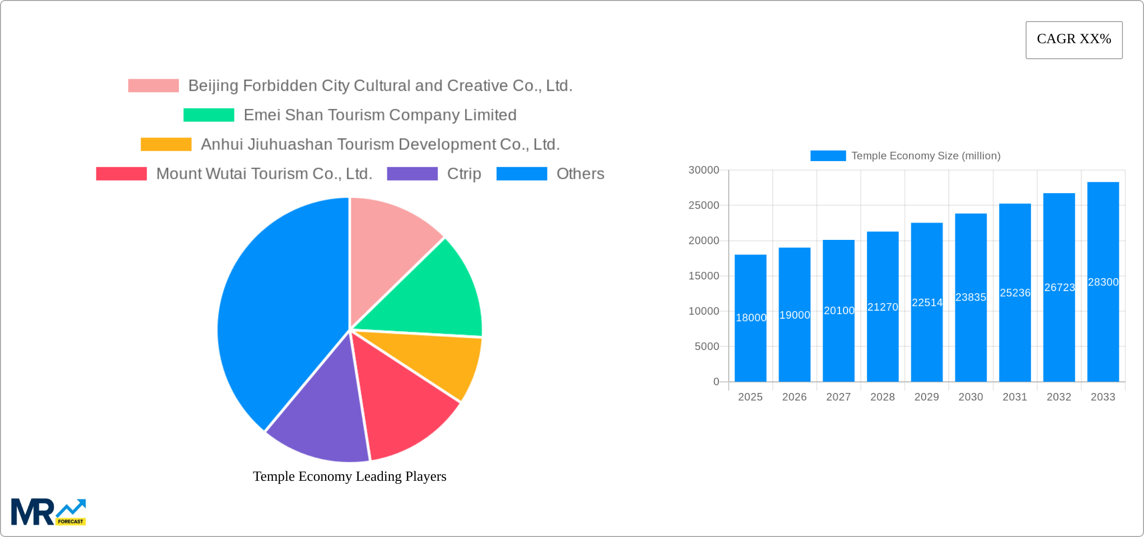 Temple Economy Research Report - Market Size, Growth & Forecast