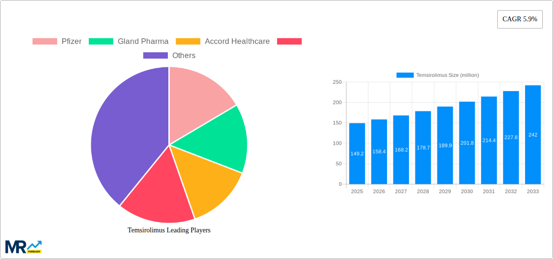 Temsirolimus Research Report - Market Size, Growth & Forecast