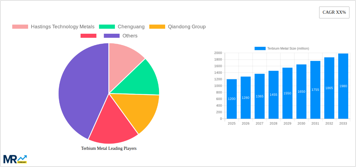 Terbium Metal Research Report - Market Size, Growth & Forecast