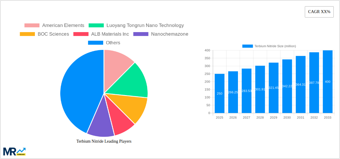 Terbium Nitride Research Report - Market Size, Growth & Forecast