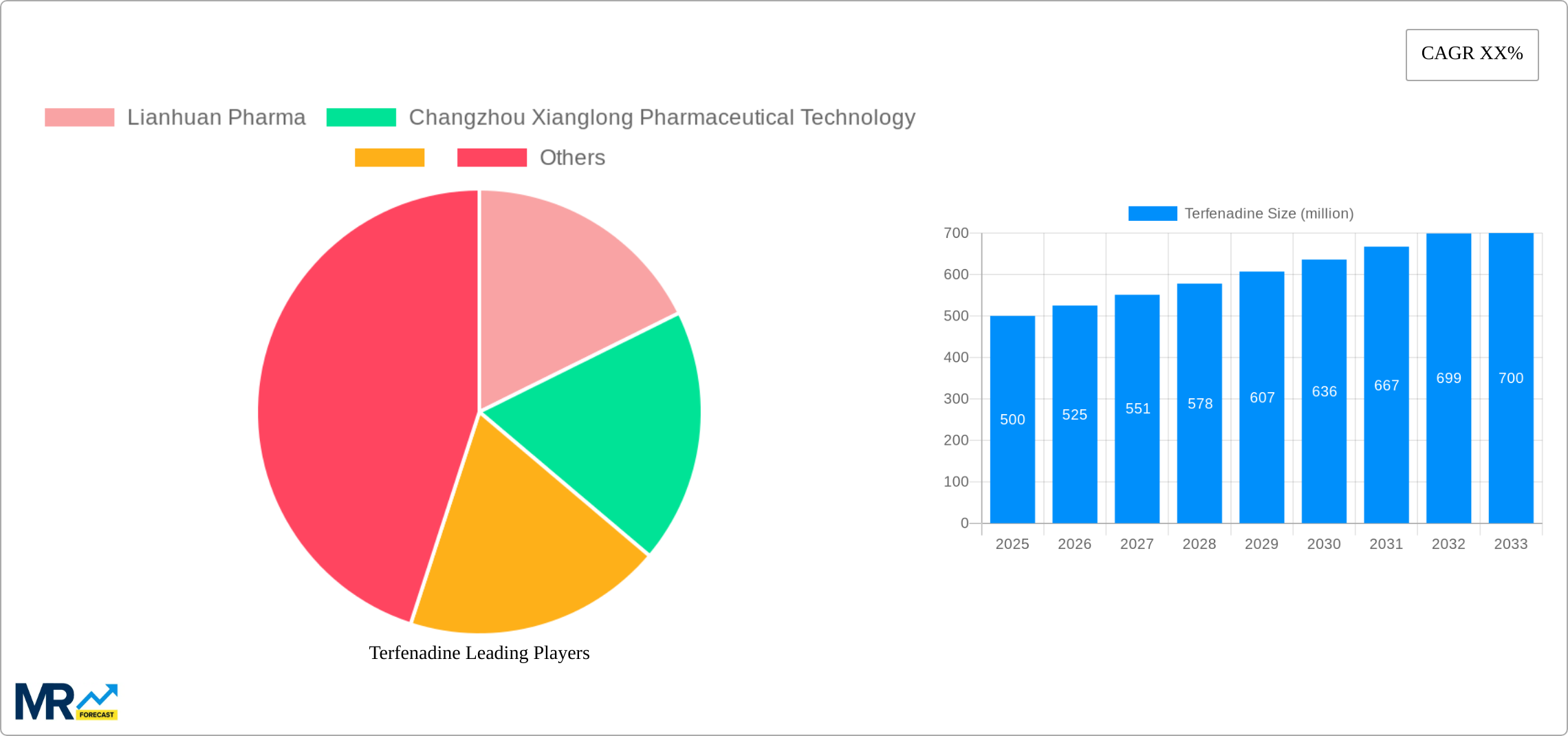 Terfenadine Research Report - Market Size, Growth &amp; Forecast