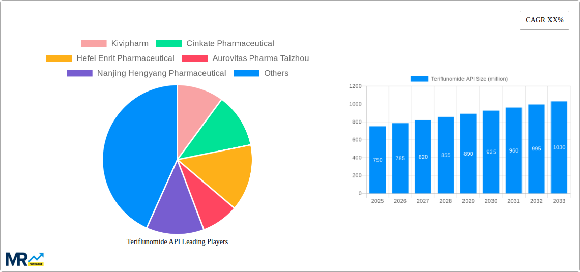 Teriflunomide API Research Report - Market Size, Growth & Forecast