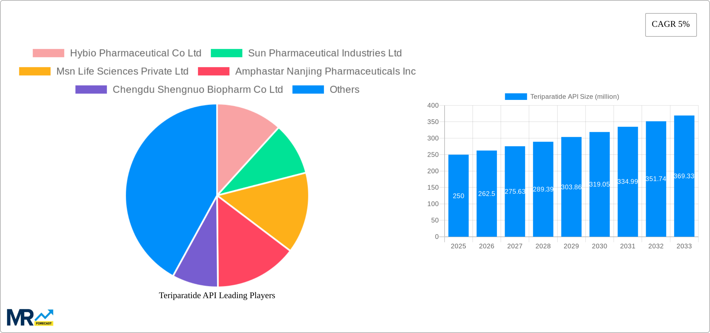 Teriparatide API Research Report - Market Size, Growth & Forecast