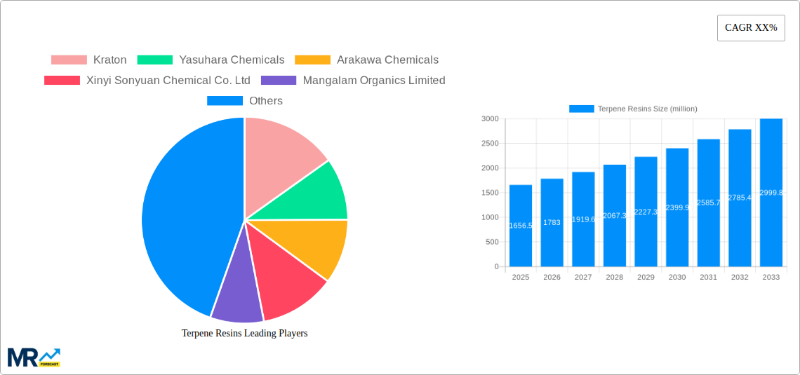 Terpene Resins Research Report - Market Size, Growth & Forecast