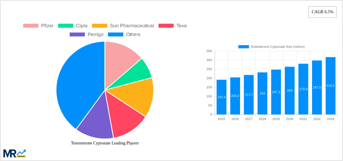 Testosterone Cypionate Research Report - Market Size, Growth & Forecast