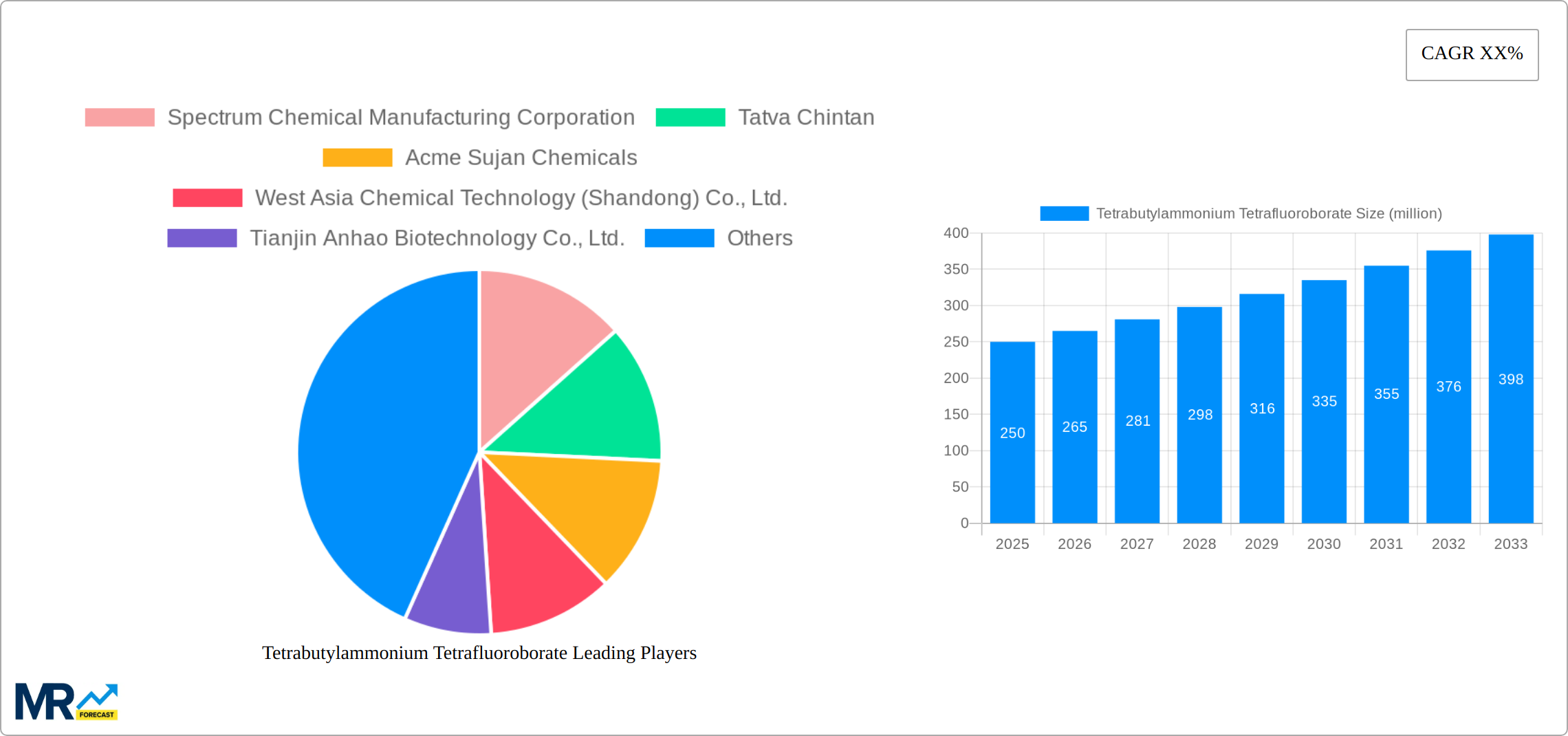 Tetrabutylammonium Tetrafluoroborate Research Report - Market Size, Growth & Forecast