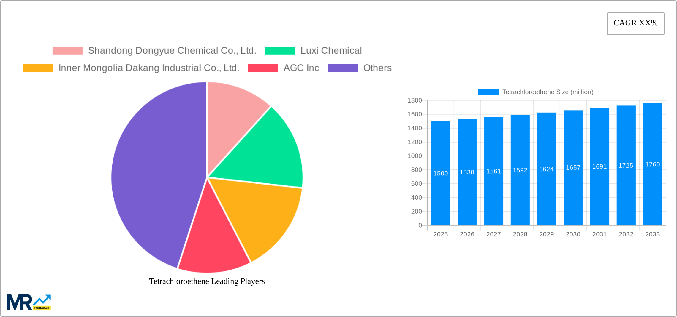 Tetrachloroethene Research Report - Market Size, Growth & Forecast