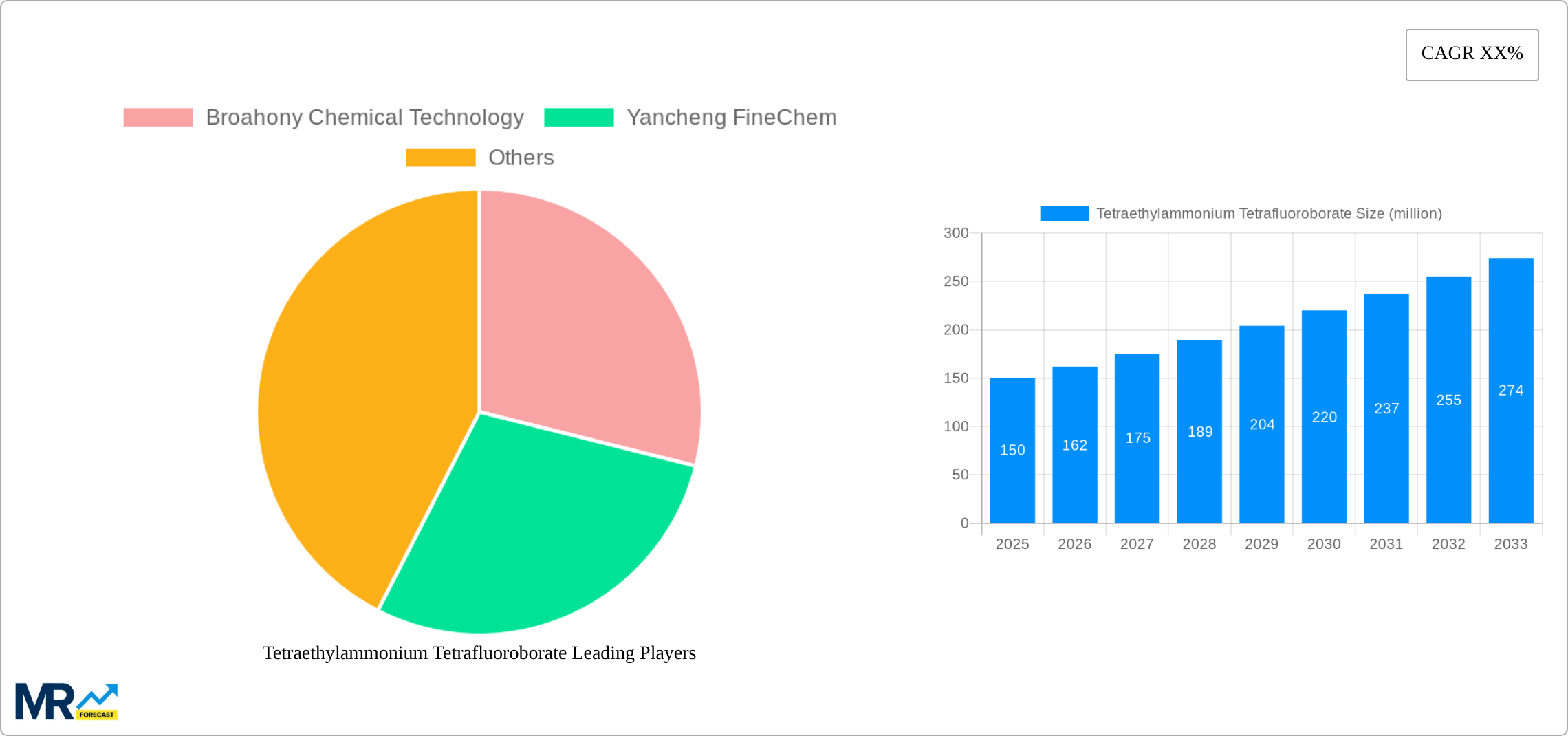 Tetraethylammonium Tetrafluoroborate Research Report - Market Size, Growth & Forecast