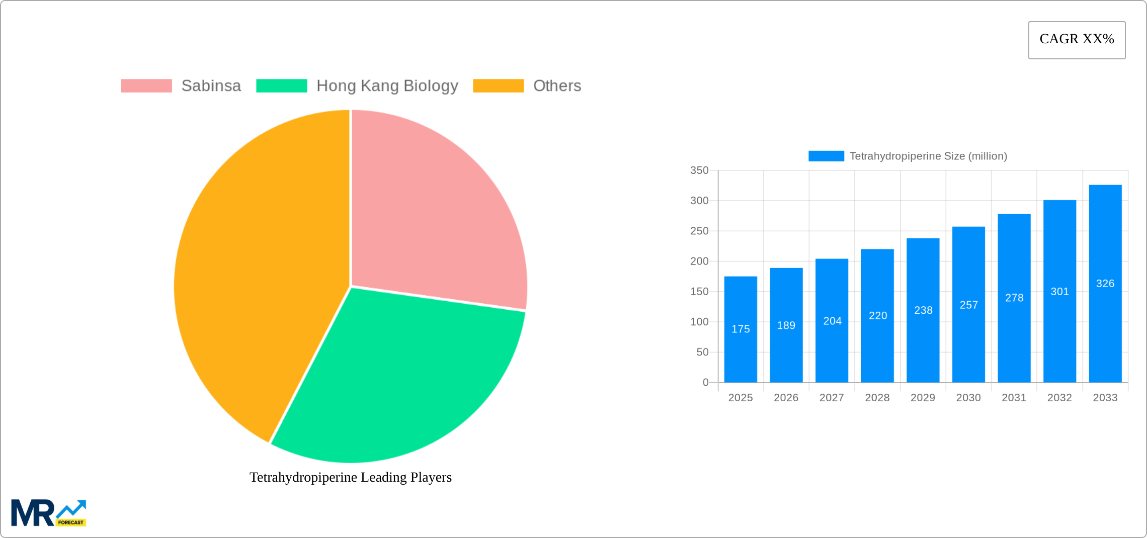 Tetrahydropiperine Research Report - Market Size, Growth & Forecast
