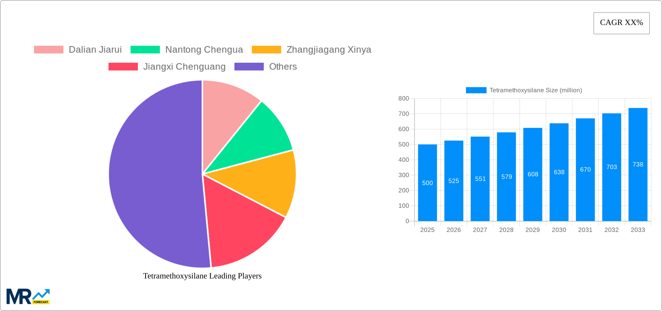 Tetramethoxysilane Research Report - Market Size, Growth & Forecast