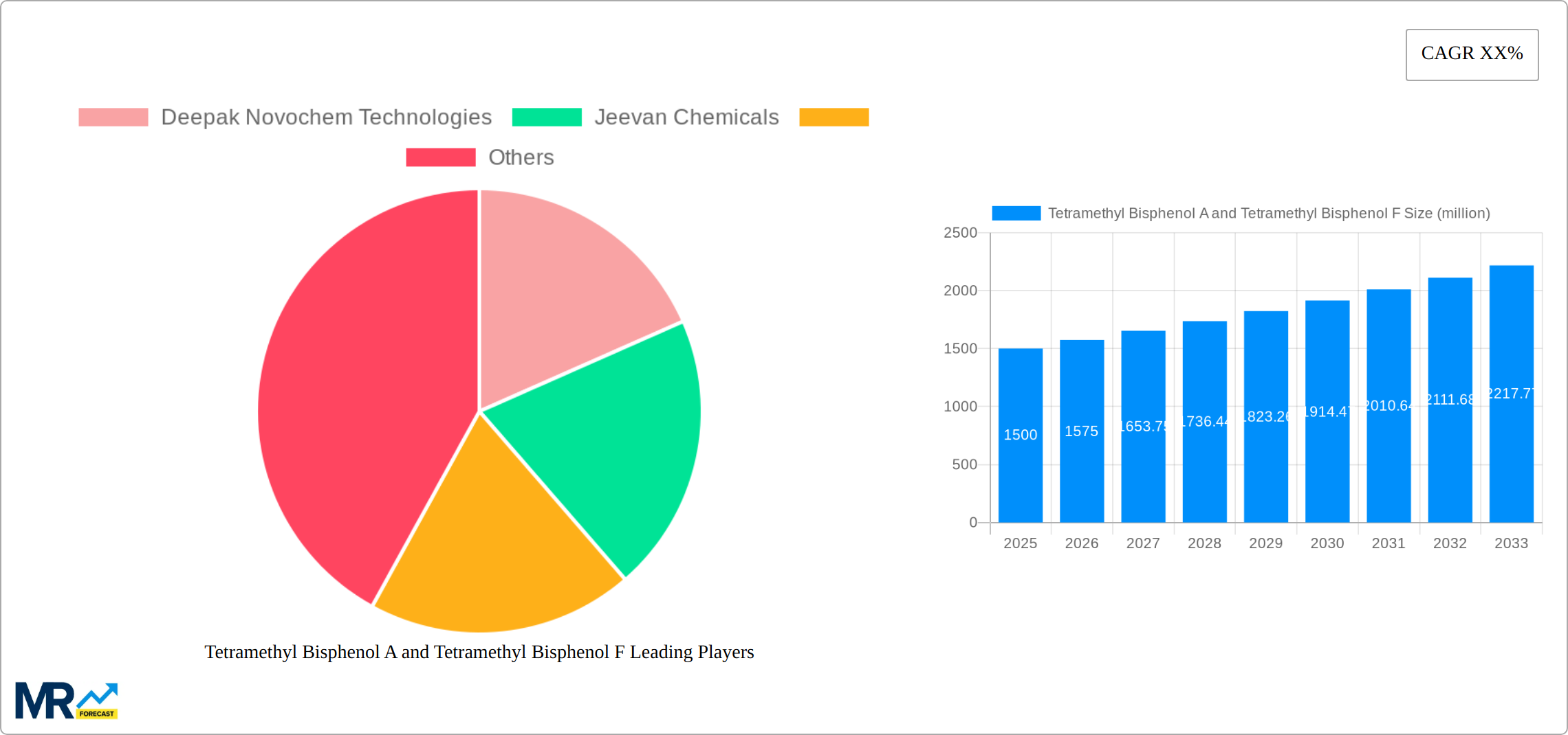 Tetramethyl Bisphenol A and Tetramethyl Bisphenol F Research Report - Market Size, Growth & Forecast