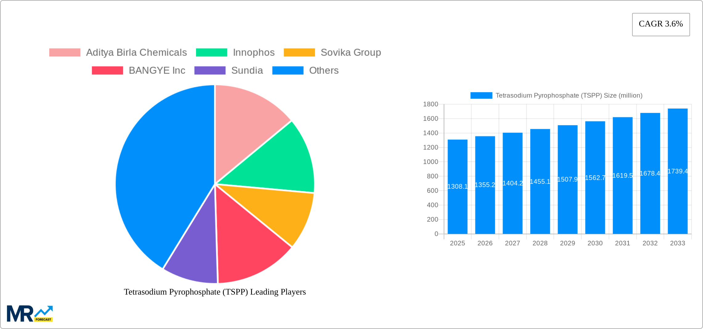 Tetrasodium Pyrophosphate (TSPP) Research Report - Market Size, Growth & Forecast