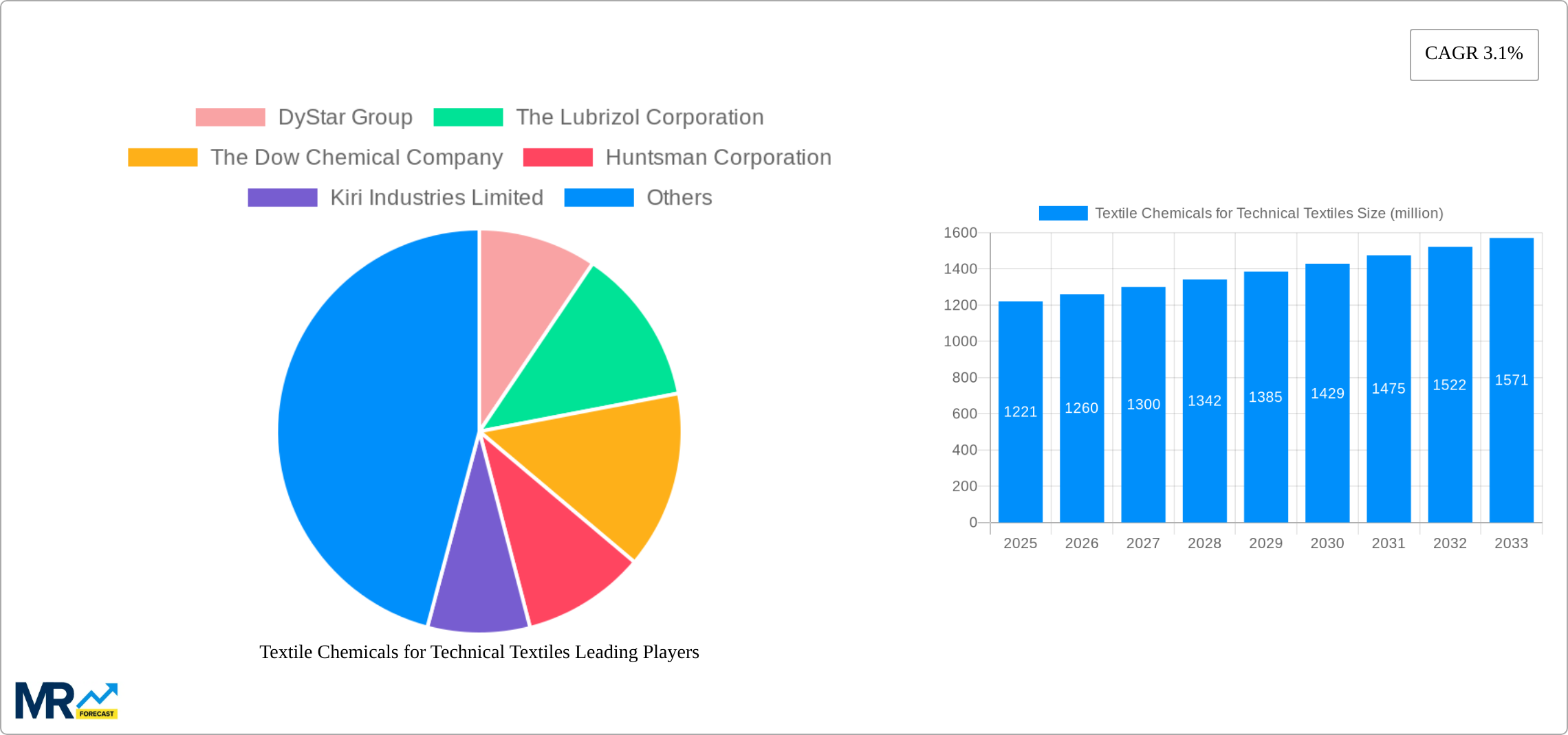 Textile Chemicals for Technical Textiles Research Report - Market Size, Growth & Forecast