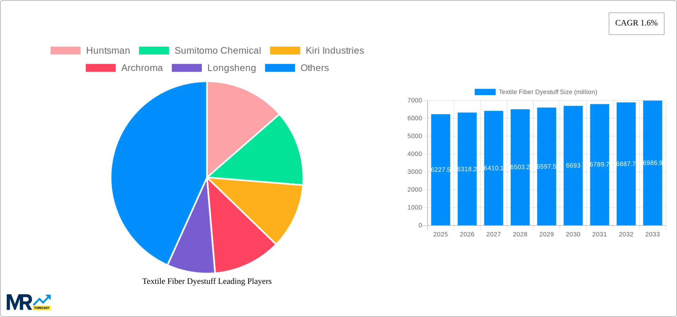 Textile Fiber Dyestuff Research Report - Market Size, Growth & Forecast