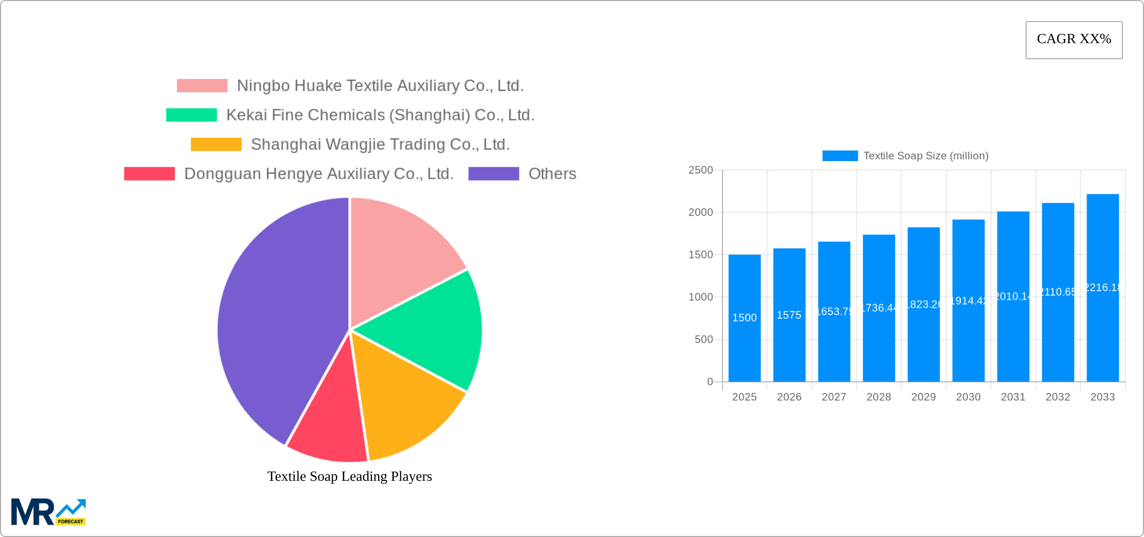 Textile Soap Research Report - Market Size, Growth & Forecast