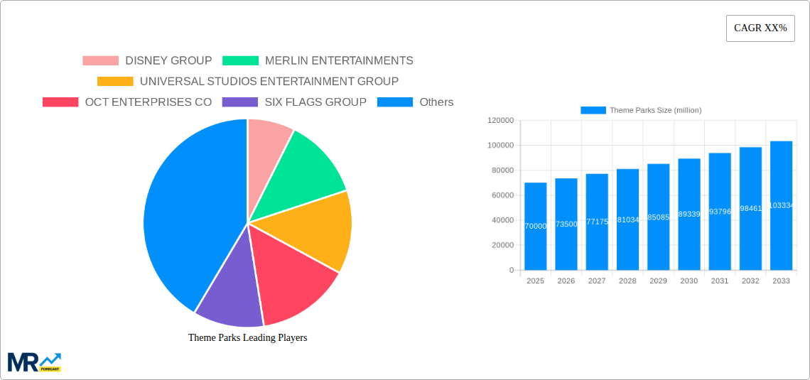 Theme Parks Research Report - Market Size, Growth & Forecast