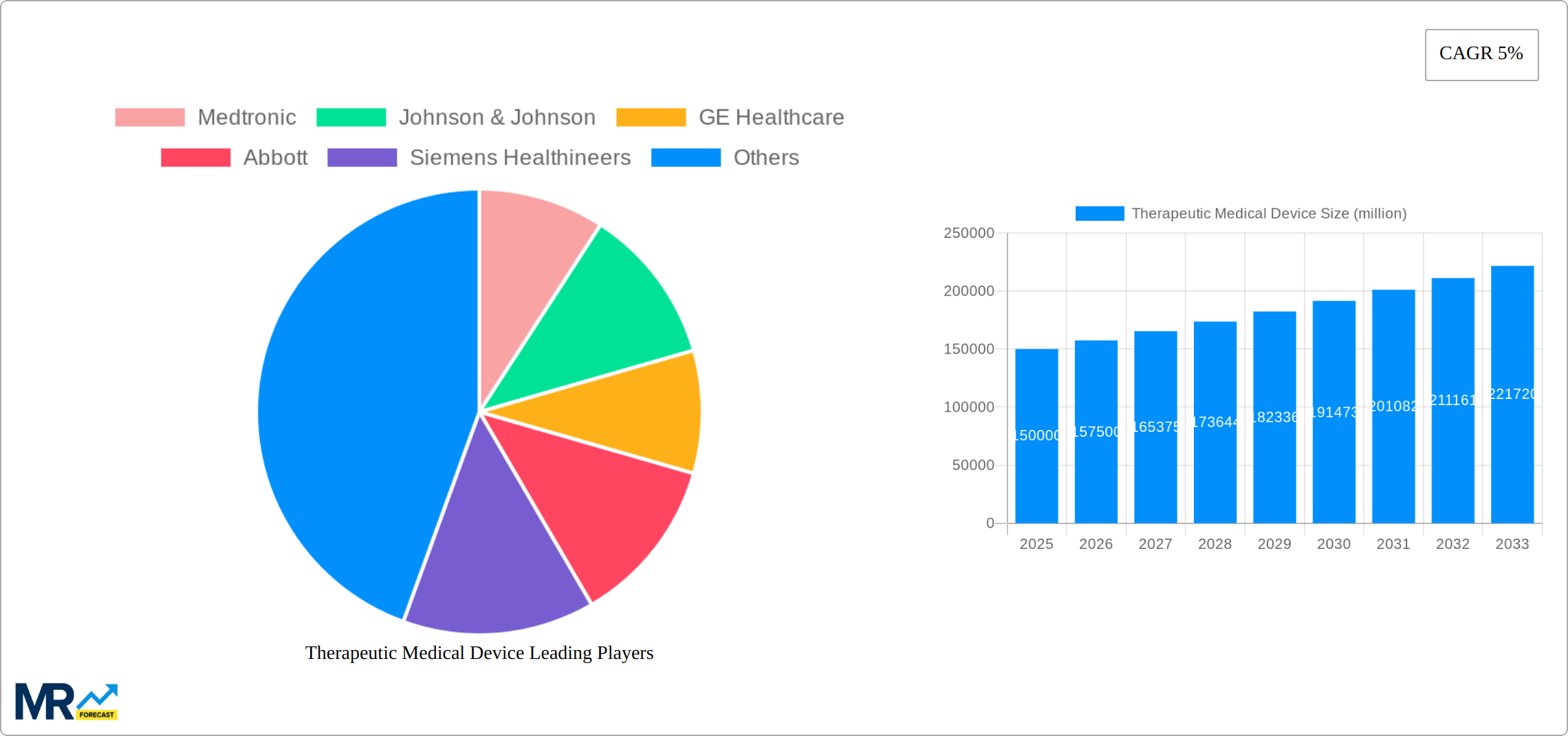 Therapeutic Medical Device Research Report - Market Size, Growth & Forecast