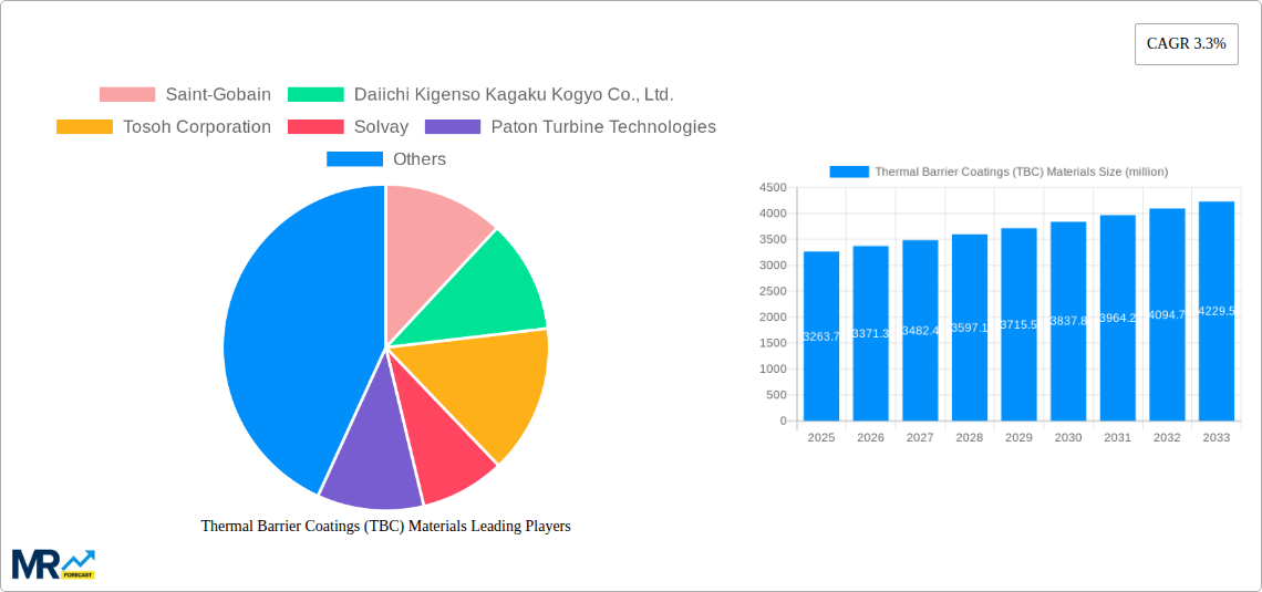 Thermal Barrier Coatings (TBC) Materials Research Report - Market Size, Growth & Forecast