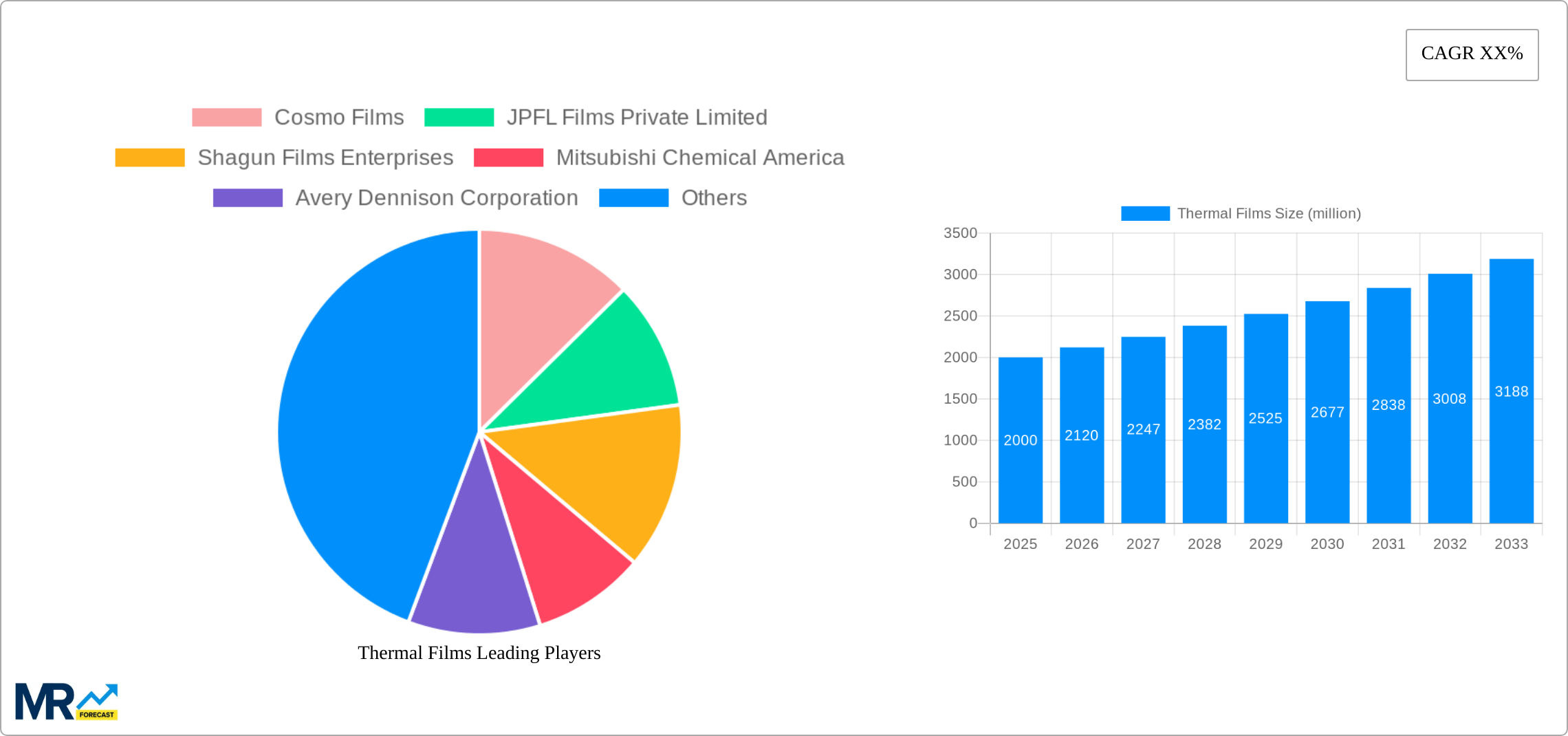 Thermal Films Research Report - Market Size, Growth & Forecast