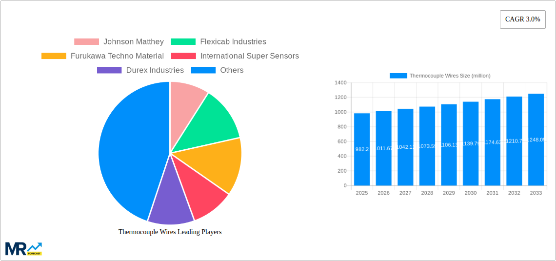 Thermocouple Wires Research Report - Market Size, Growth & Forecast