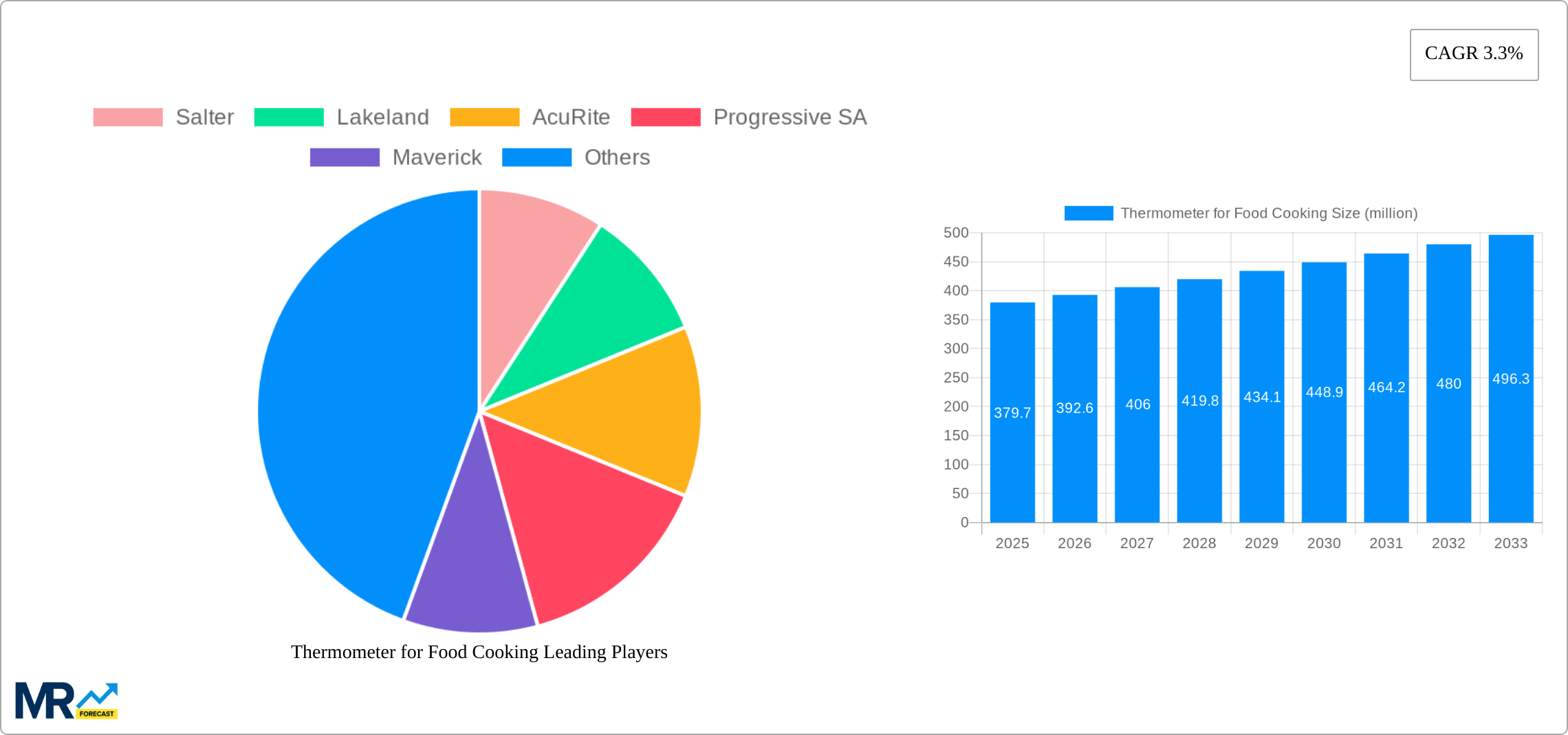 Thermometer for Food Cooking Research Report - Market Size, Growth & Forecast