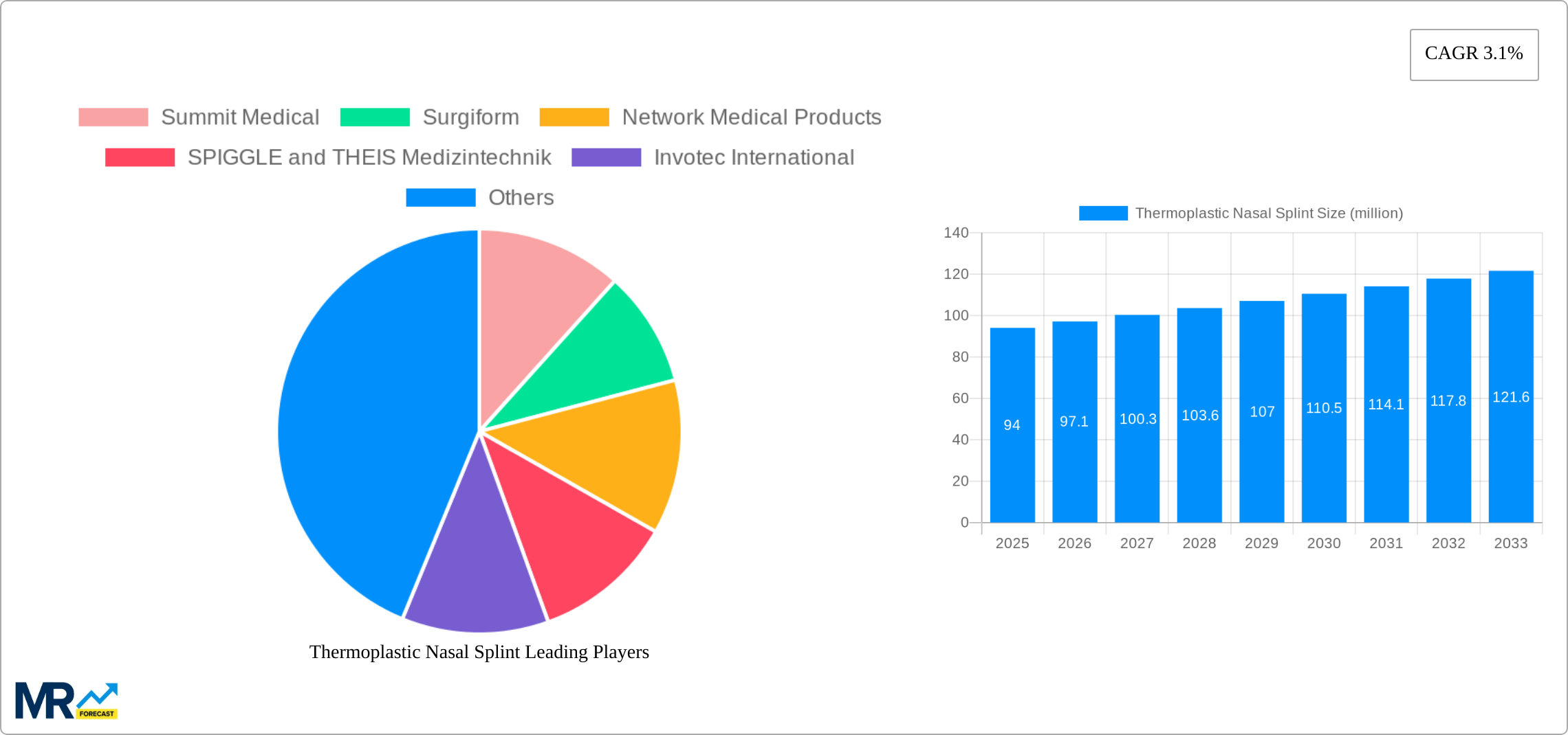 Thermoplastic Nasal Splint Research Report - Market Size, Growth & Forecast