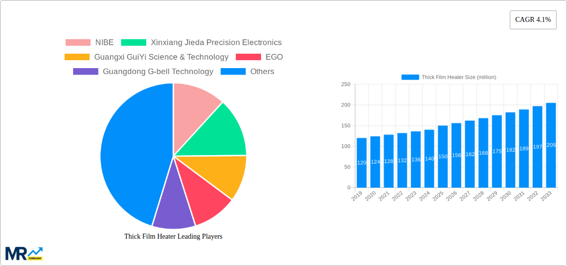 Thick Film Heater Research Report - Market Size, Growth & Forecast