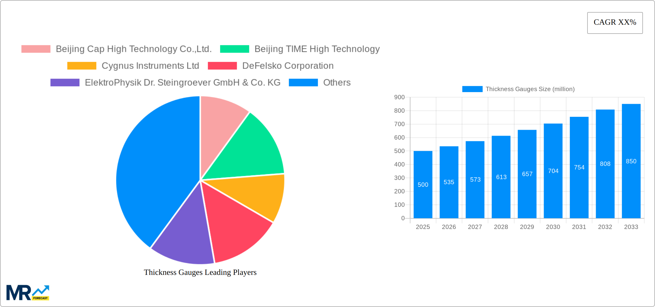 Thickness Gauges Research Report - Market Size, Growth & Forecast