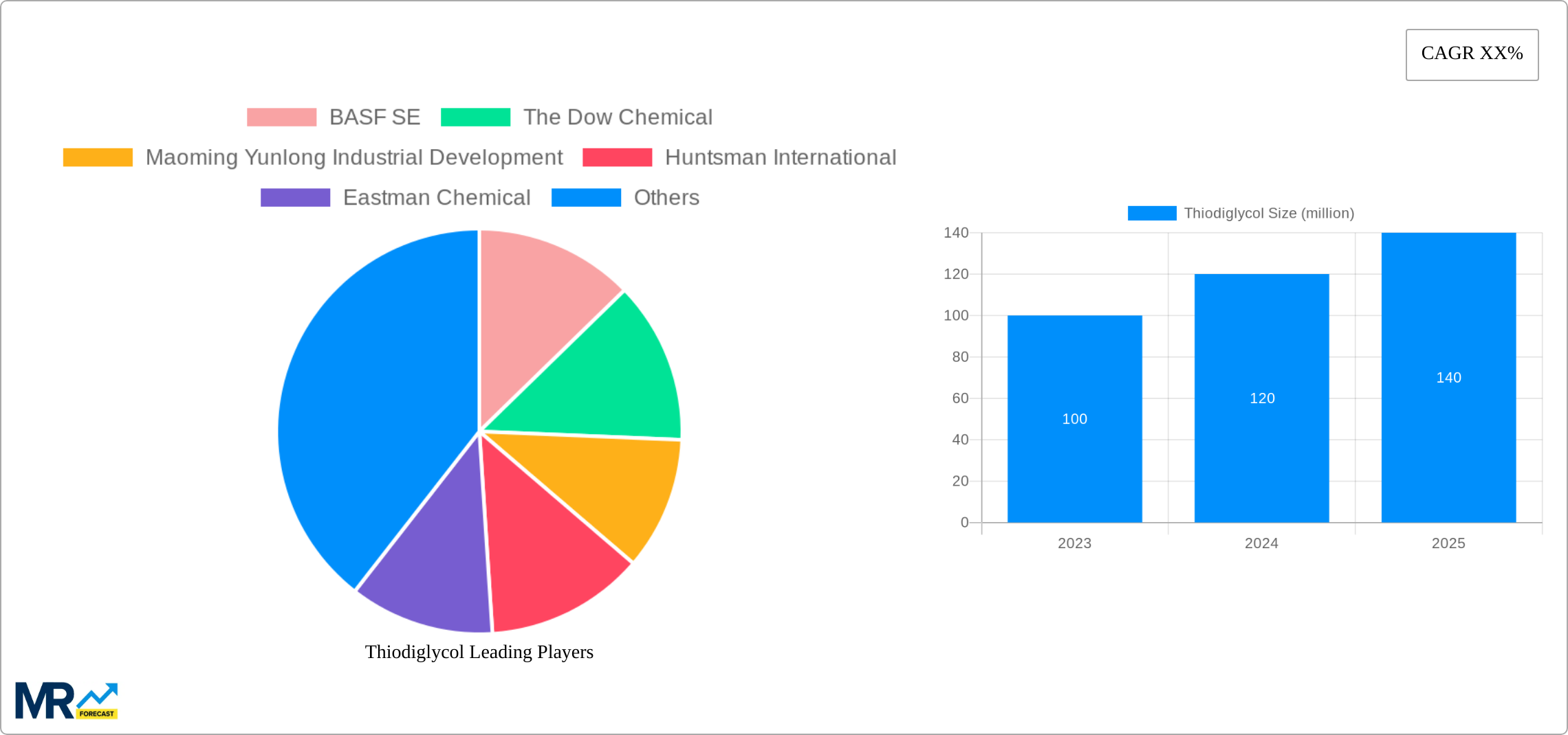 Thiodiglycol Research Report - Market Size, Growth & Forecast