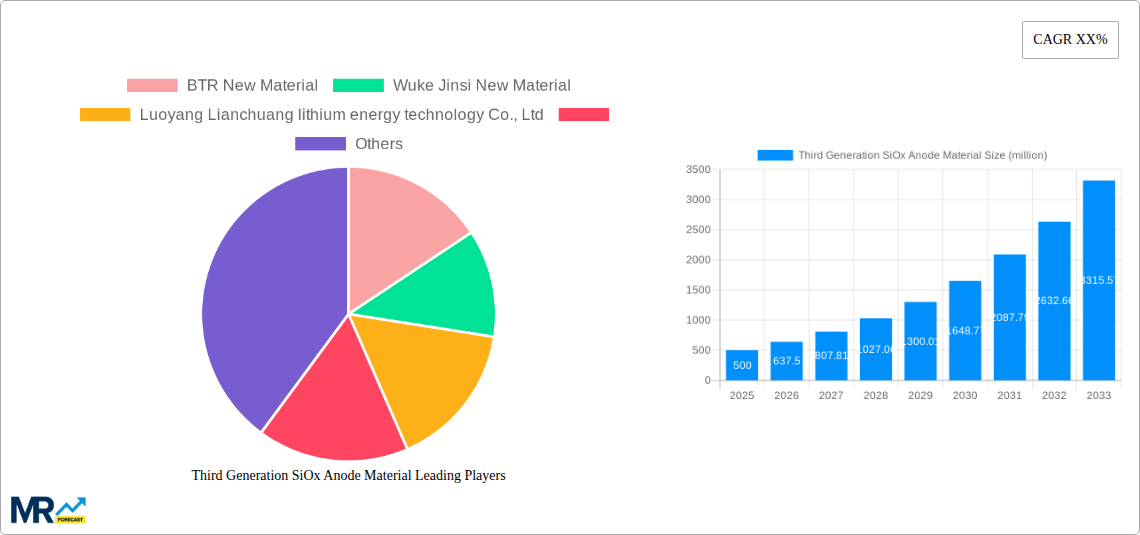 Third Generation SiOx Anode Material Research Report - Market Size, Growth & Forecast