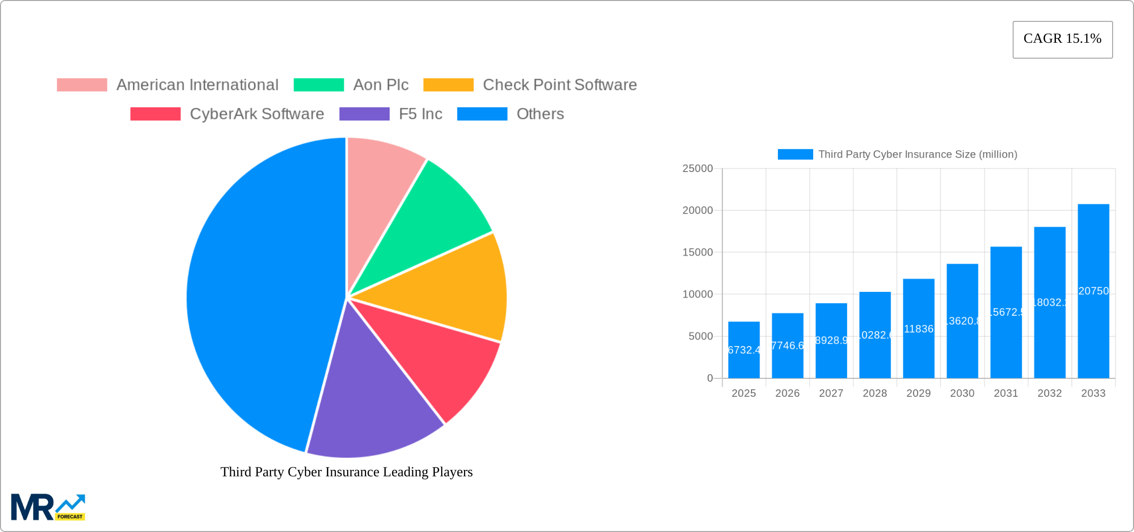 Third Party Cyber Insurance Research Report - Market Size, Growth & Forecast