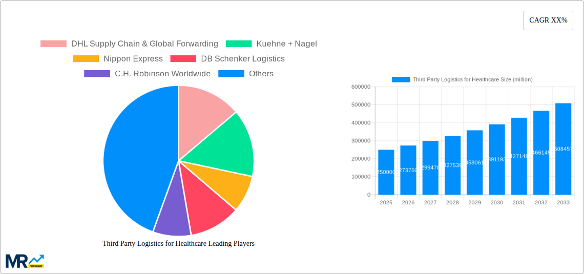 Third Party Logistics for Healthcare Research Report - Market Size, Growth & Forecast