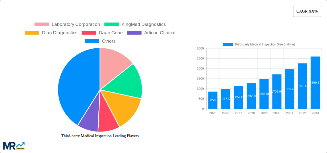 Third-party Medical Inspection Research Report - Market Size, Growth & Forecast