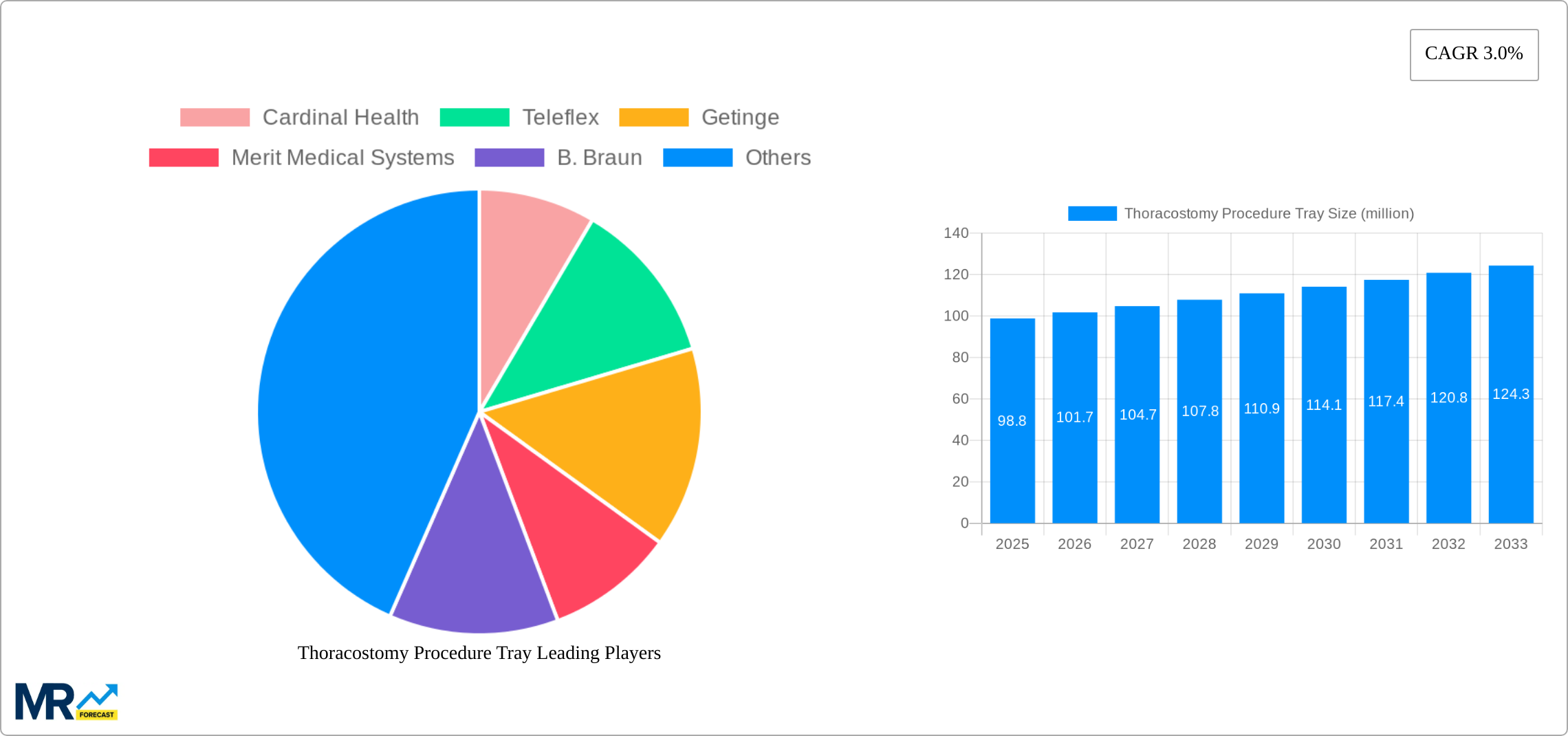 Thoracostomy Procedure Tray Research Report - Market Size, Growth & Forecast